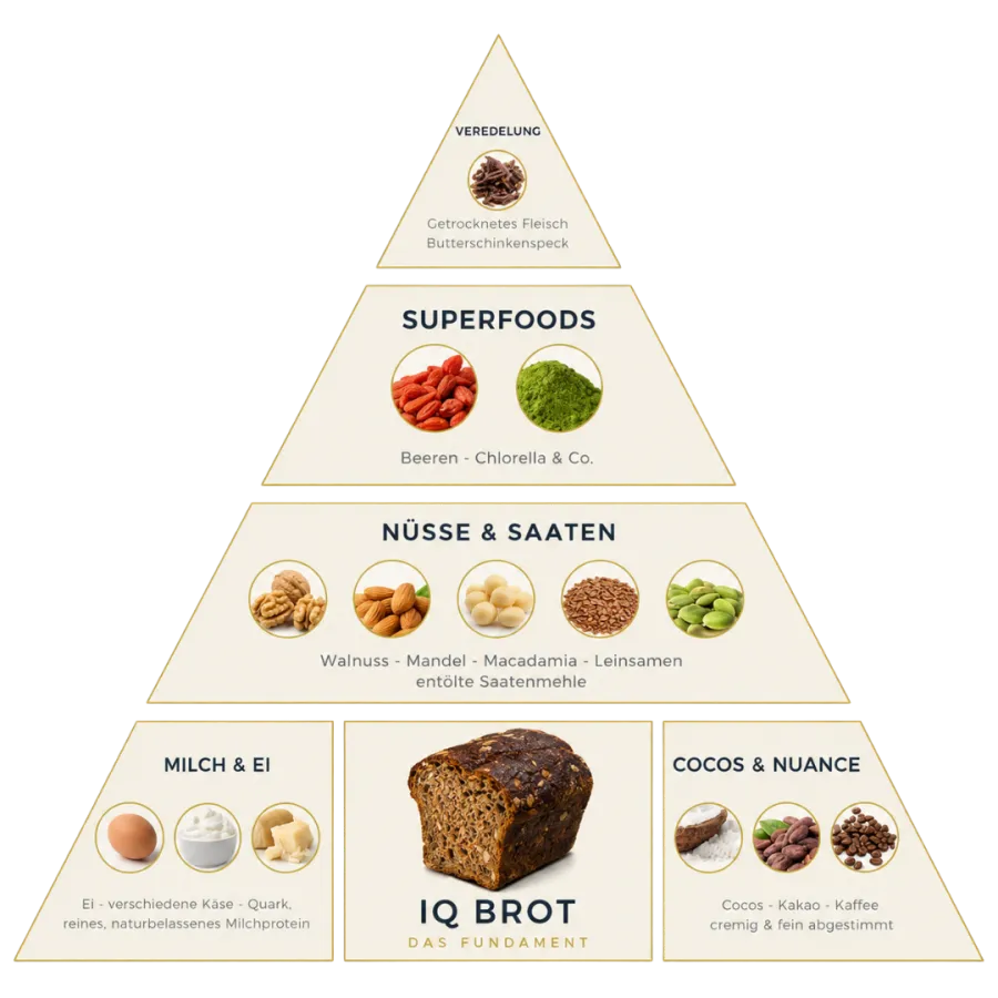 Die IQ Brot Zutaten-Pyramide: Nüsse und Saaten, Milch und Ei, Cocos, Superfoods und Veredelung — das Fundament ist das Brot selbst